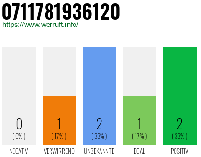 Rufnummer 0711781936120 Telefonnummer 0711781936120