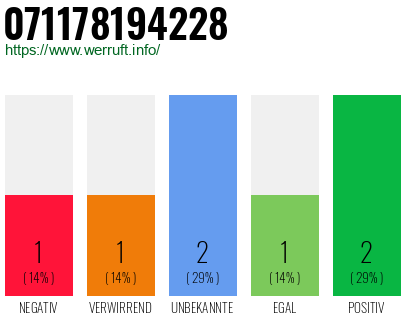 Rufnummer 071178194228 Telefonnummer 071178194228