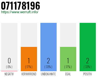Rufnummer 071178196 Telefonnummer 071178196