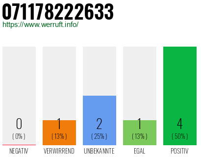 Rufnummer 071178222633 Telefonnummer 071178222633
