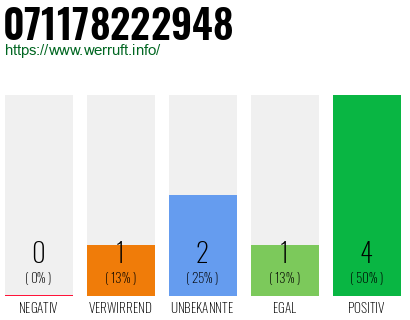 Rufnummer 071178222948 Telefonnummer 071178222948