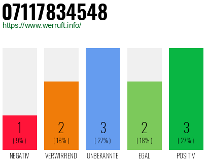 Rufnummer 07117834548 Telefonnummer 07117834548