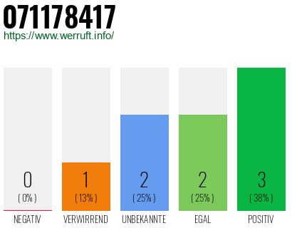 Rufnummer 071178417 Telefonnummer 071178417