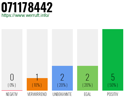 Rufnummer 071178442 Telefonnummer 071178442