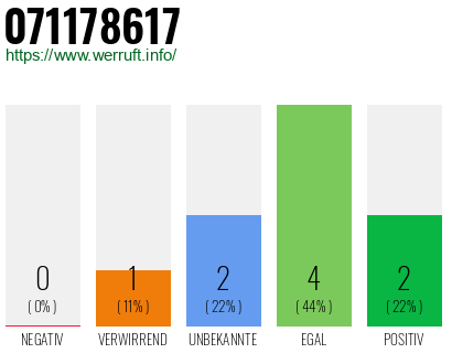 Rufnummer 071178617 Telefonnummer 071178617