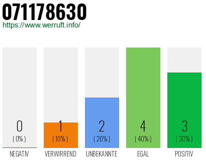 Rufnummer 071178630 Telefonnummer 071178630