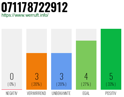 Rufnummer 071178722912 Telefonnummer 071178722912