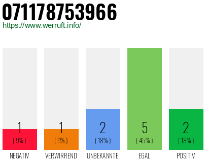 Rufnummer 071178753966 Telefonnummer 071178753966
