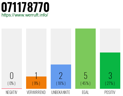 Rufnummer 071178770 Telefonnummer 071178770