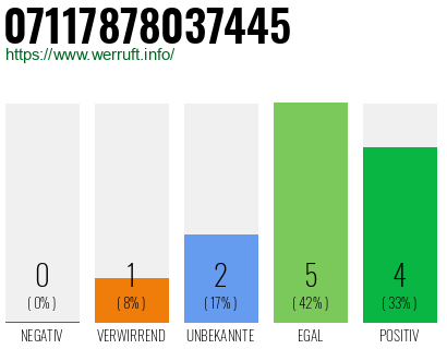 Rufnummer 07117878037445 Telefonnummer 07117878037445