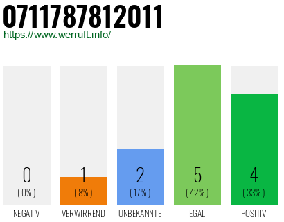 Rufnummer 0711787812011 Telefonnummer 0711787812011