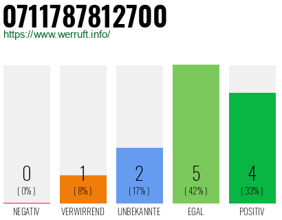 Rufnummer 0711787812700 Telefonnummer 0711787812700