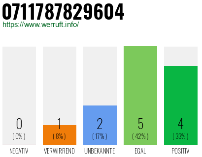 Rufnummer 0711787829604 Telefonnummer 0711787829604