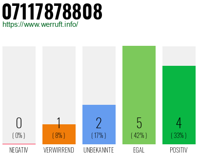 Rufnummer 07117878808 Telefonnummer 07117878808