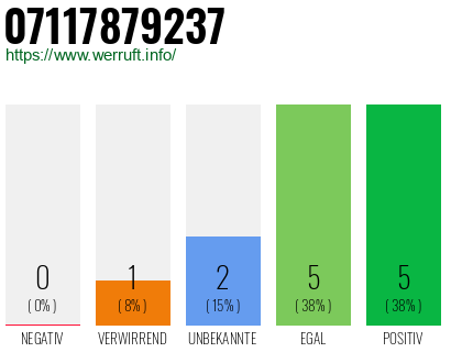 Rufnummer 07117879237 Telefonnummer 07117879237