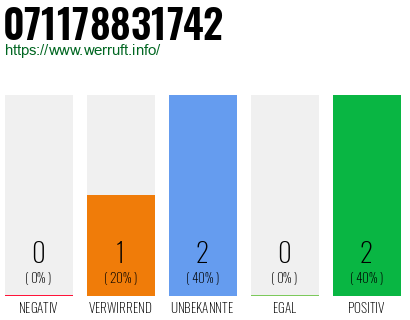 Rufnummer 071178831742 Telefonnummer 071178831742
