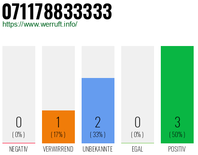 Rufnummer 071178833333 Telefonnummer 071178833333