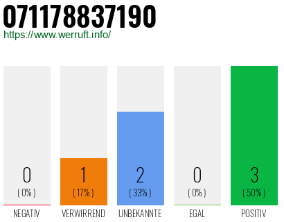 Rufnummer 071178837190 Telefonnummer 071178837190