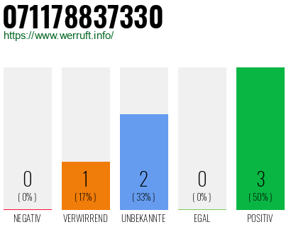 Rufnummer 071178837330 Telefonnummer 071178837330