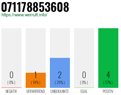 Rufnummer 071178853608 Telefonnummer 071178853608