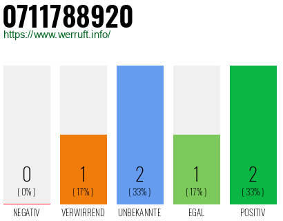 Rufnummer 0711788920 Telefonnummer 0711788920