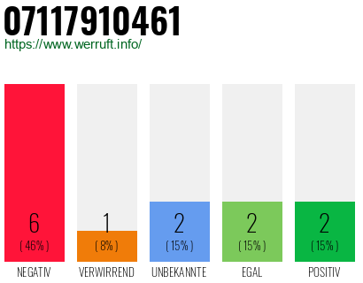 Rufnummer 07117910461 Telefonnummer 07117910461
