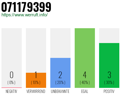 Rufnummer 071179399 Telefonnummer 071179399