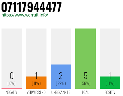 Rufnummer 07117944477 Telefonnummer 07117944477