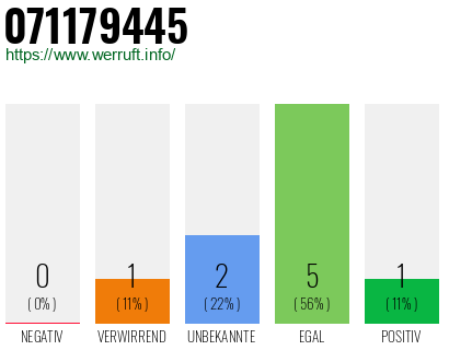 Rufnummer 071179445 Telefonnummer 071179445