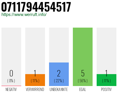 Rufnummer 0711794454517 Telefonnummer 0711794454517