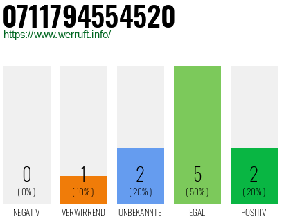 Telefonnummer 0711794554520