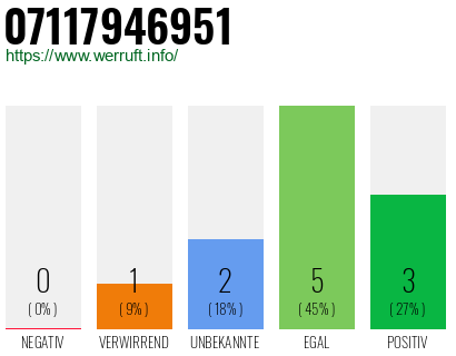 Rufnummer 07117946951 Telefonnummer 07117946951