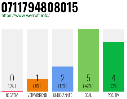 Rufnummer 0711794808015 Telefonnummer 0711794808015