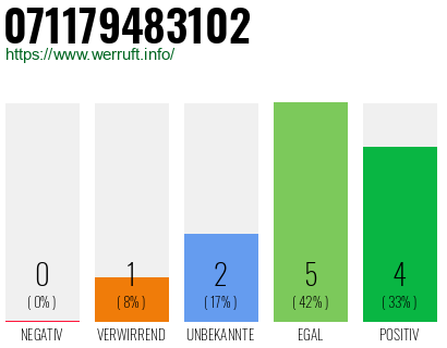 Rufnummer 071179483102 Telefonnummer 071179483102