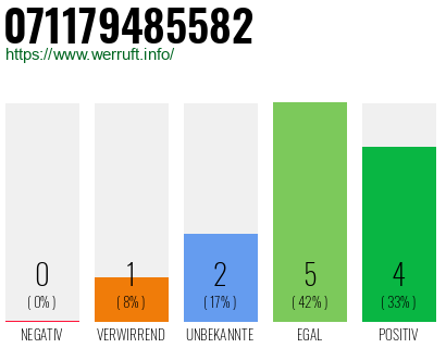 Rufnummer 071179485582 Telefonnummer 071179485582