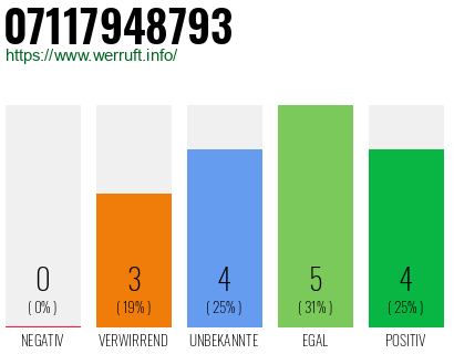 Rufnummer 07117948793 Telefonnummer 07117948793
