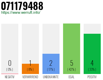 Rufnummer 071179488 Telefonnummer 071179488