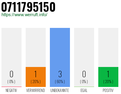 Rufnummer 0711795150 Telefonnummer 0711795150