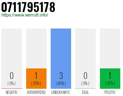 Rufnummer 0711795178 Telefonnummer 0711795178
