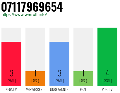 Rufnummer 07117969654 Telefonnummer 07117969654
