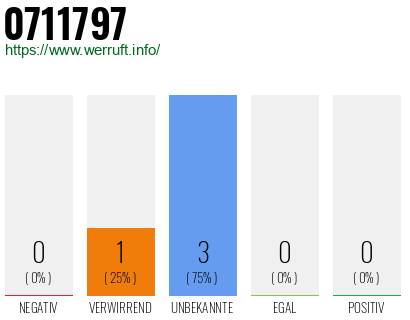 Rufnummer 0711797 Telefonnummer 0711797
