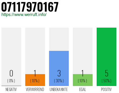 Rufnummer 07117970167 Telefonnummer 07117970167