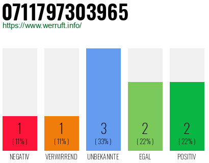 Rufnummer 0711797303965 Telefonnummer 0711797303965