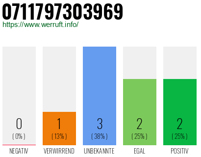 Rufnummer 0711797303969 Telefonnummer 0711797303969