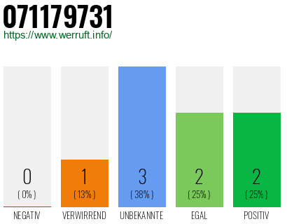 Rufnummer 071179731 Telefonnummer 071179731