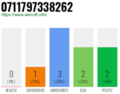 Rufnummer 0711797338262 Telefonnummer 0711797338262