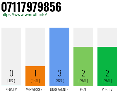 Rufnummer 07117979856 Telefonnummer 07117979856