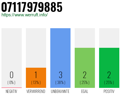 Rufnummer 07117979885 Telefonnummer 07117979885