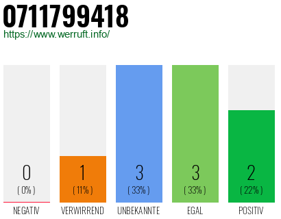 Rufnummer 0711799418 Telefonnummer 0711799418