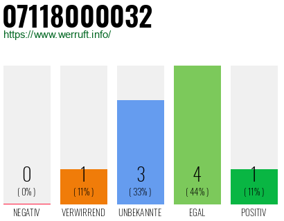 Rufnummer 07118000032 Telefonnummer 07118000032